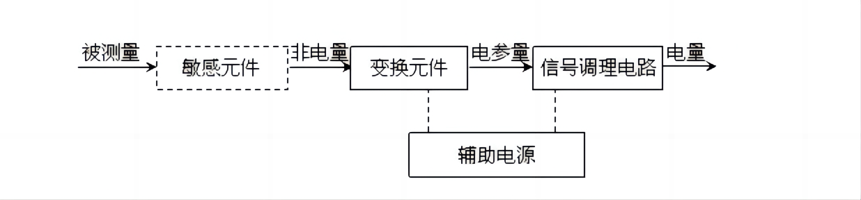 傳感器的基本組成詳解 傳感器的基本組成詳解